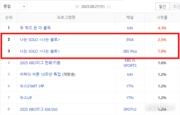  2025년 8월 27일, 네이버 게시 닐슨코리아 제공. 전국 시청률