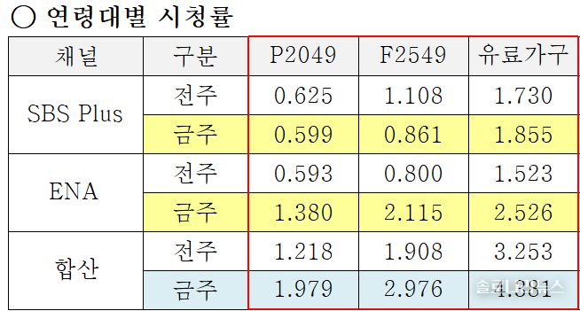 ENA,SBS plus 제공 2025년 8월 27일 연령대별 시청률