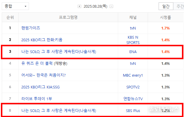 2025년 8월 28일 네이버 게시, 닐슨코리아 제공. 전국 시청률