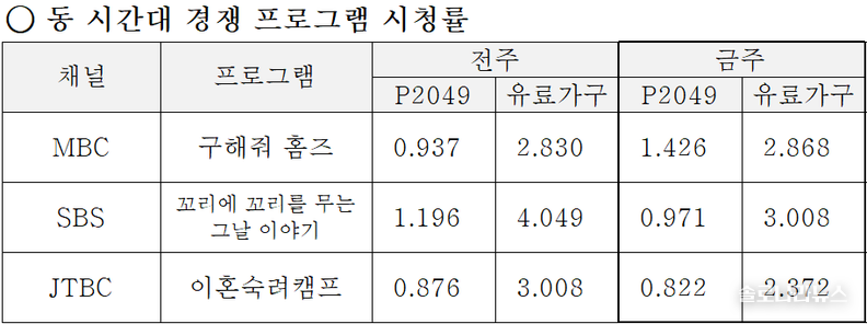 ENA,SBS plus 제공 2025년 8월 28일 동 시간대 경쟁프로그램 시청률