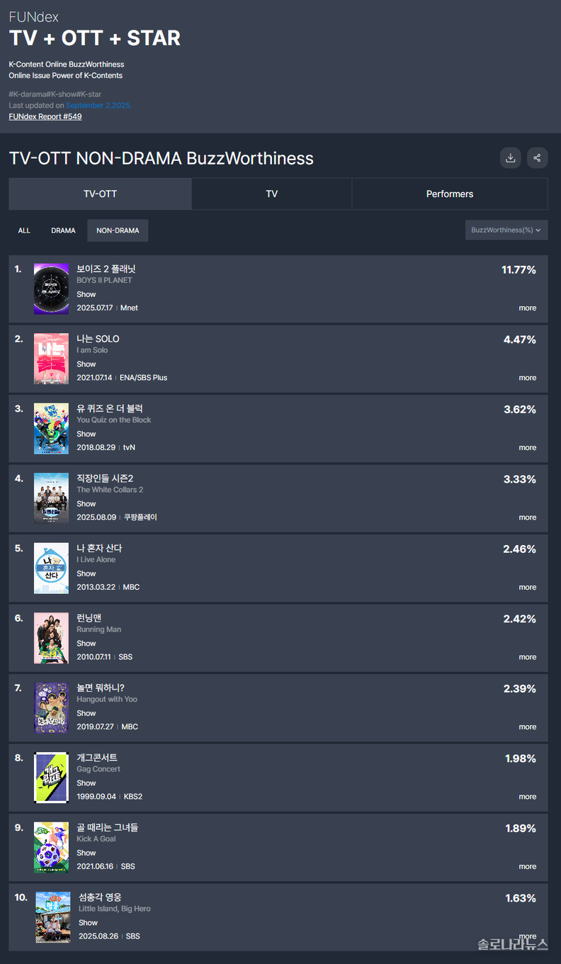 굿데이터코퍼레이션 제공 9월 펀덱스 차트 (9월 2일 발표) 중 ‘TV 비드라마 화제성’ 순위