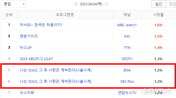 2025년 9월 4일 네이버 게시, 닐슨코리아 제공. 전국 시청률
