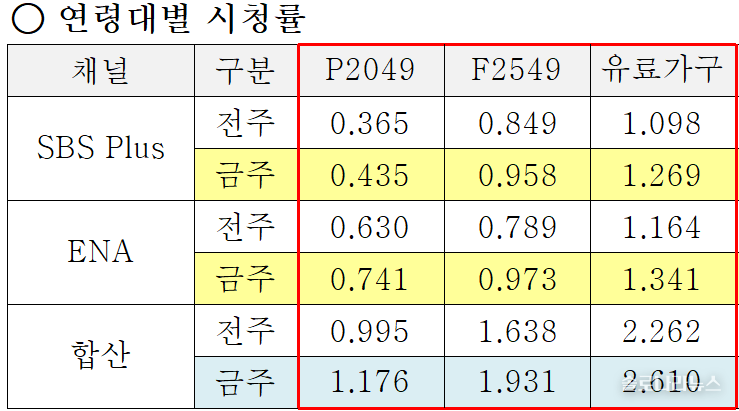 ENA,SBS plus 제공 2025년 9월 4일 연령대별 시청률