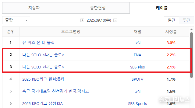 네이버 게시 닐슨코리아 제공 2025년 9월 10일 전국 시청률
