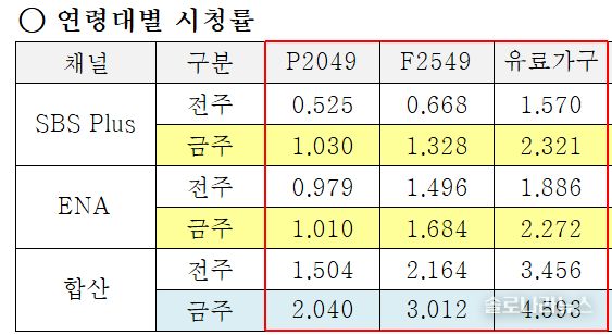 ENA,SBS plus 제공 2025년 9월 10일 연령대별 시청률