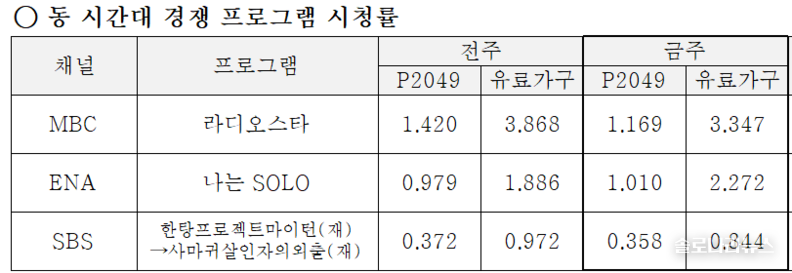 ENA,SBS plus 제공 2025년 9월 10일 동 시간대 경쟁 프로그램 시청률