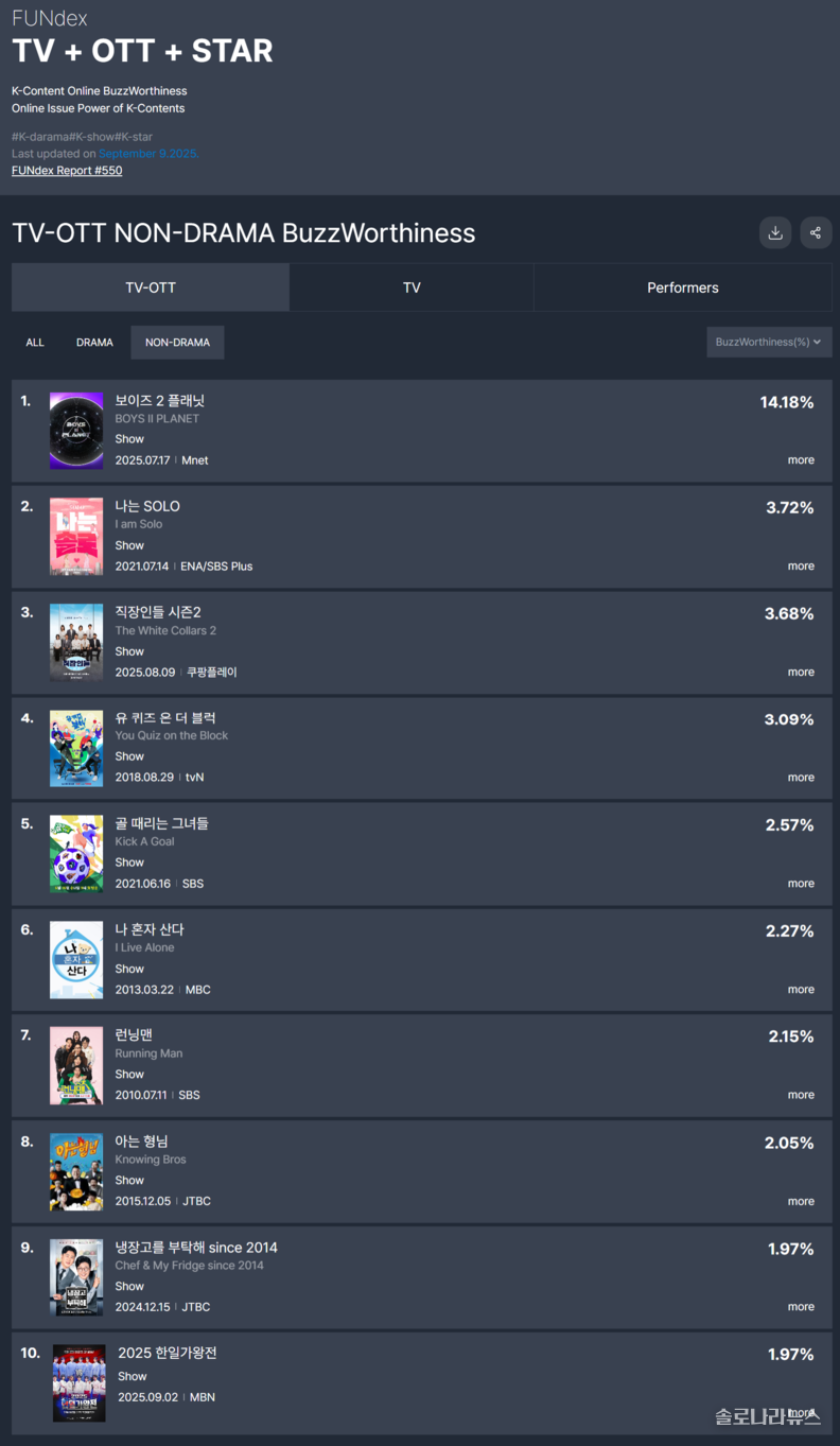 굿데이터코퍼레이션 제공 9월 펀덱스 차트 (9월 9일 발표) 중 ‘TV 비드라마 화제성’ 순위