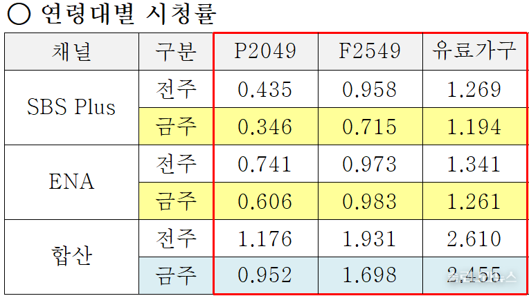 ENA,SBS plus 제공 2025년 9월 11일 연령대별 시청률