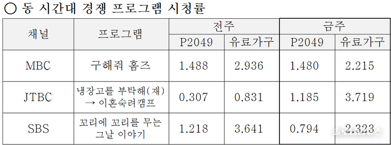 ENA,SBS plus 제공 2025년 9월 11일 동 시간대 경쟁프로그램 시청률