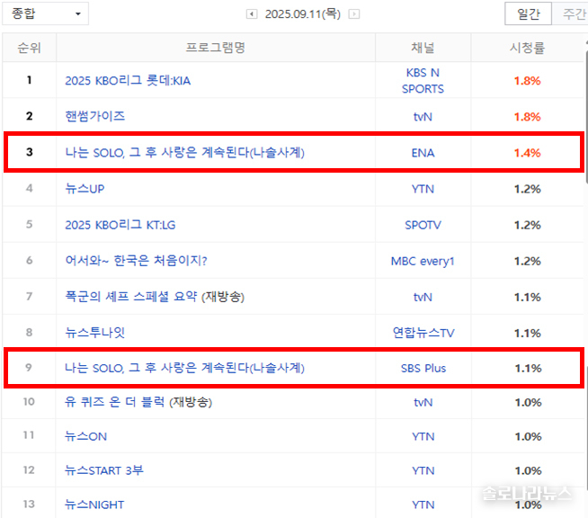 2025년 9월 11일 네이버 게시, 닐슨코리아 제공. 전국 시청률