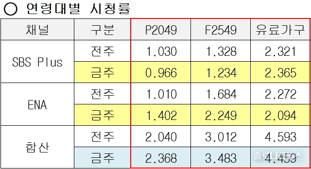 ENA,SBS plus 제공 2025년 9월 17일 연령대별 시청률