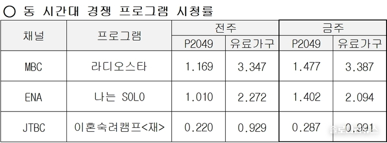 ENA,SBS plus 제공 2025년 9월 17일 동 시간대 경쟁 프로그램 시청률