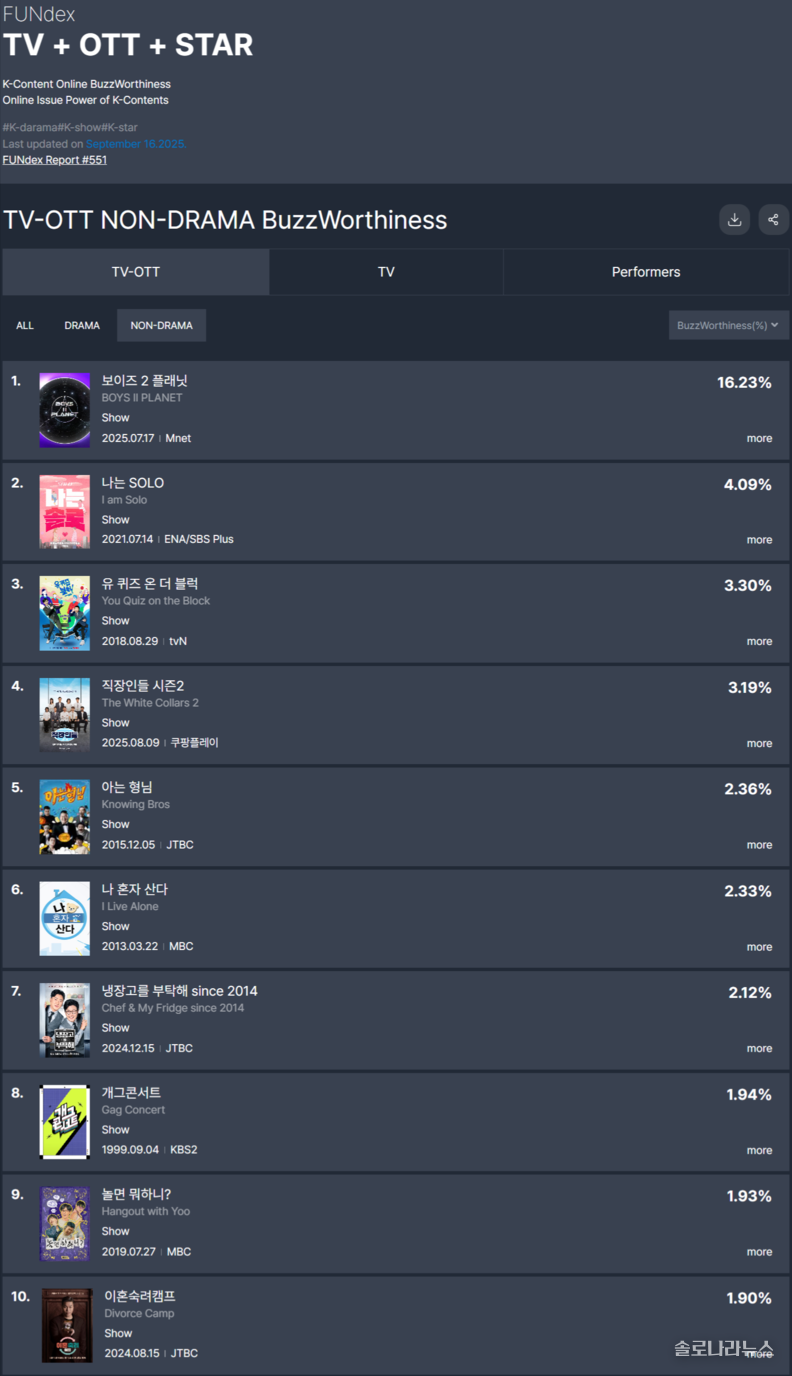 굿데이터코퍼레이션 제공 9월 펀덱스 차트 (9월 16일 발표) 중 ‘TV 비드라마 화제성’ 순위