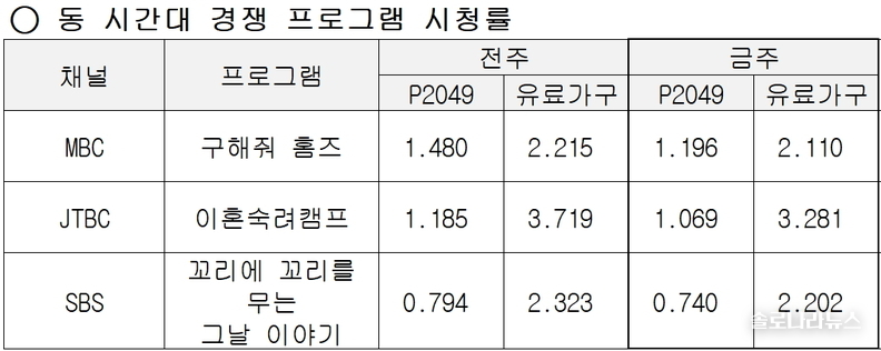 ▲ ENA,SBS plus 제공 2025년 9월 18일 동 시간대 경쟁프로그램 시청률