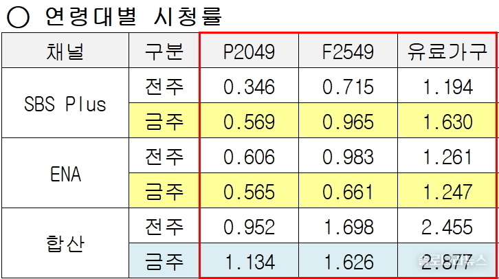 ENA,SBS plus 제공 2025년 9월 18일 연령대별 시청률