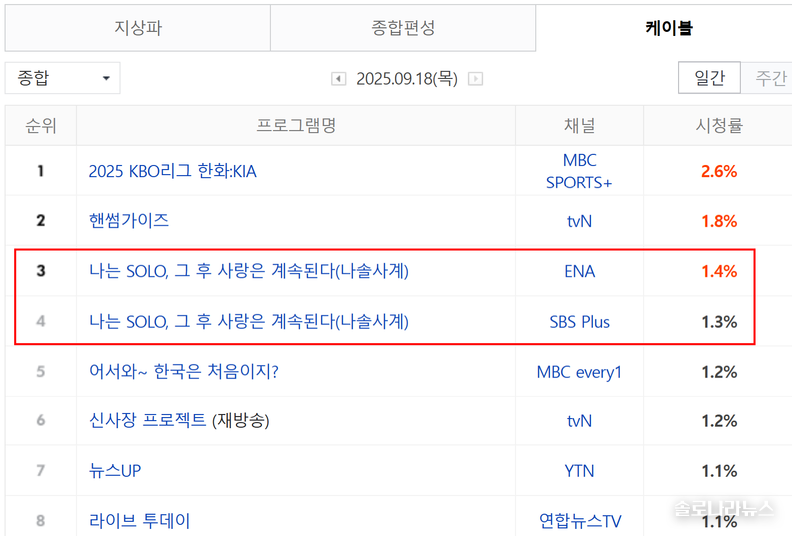 2025년 9월 18일 전국 시청률- 네이버 게시, 닐슨코리아 제공.