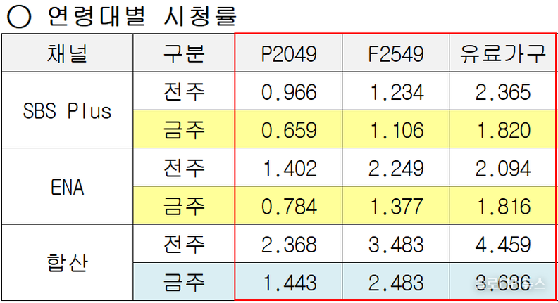 ENA,SBS plus 제공 2025년 9월 24일 연령대별 시청률