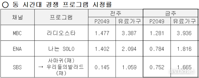 ENA,SBS plus 제공 2025년 9월 24일 동 시간대 경쟁 프로그램 시청률