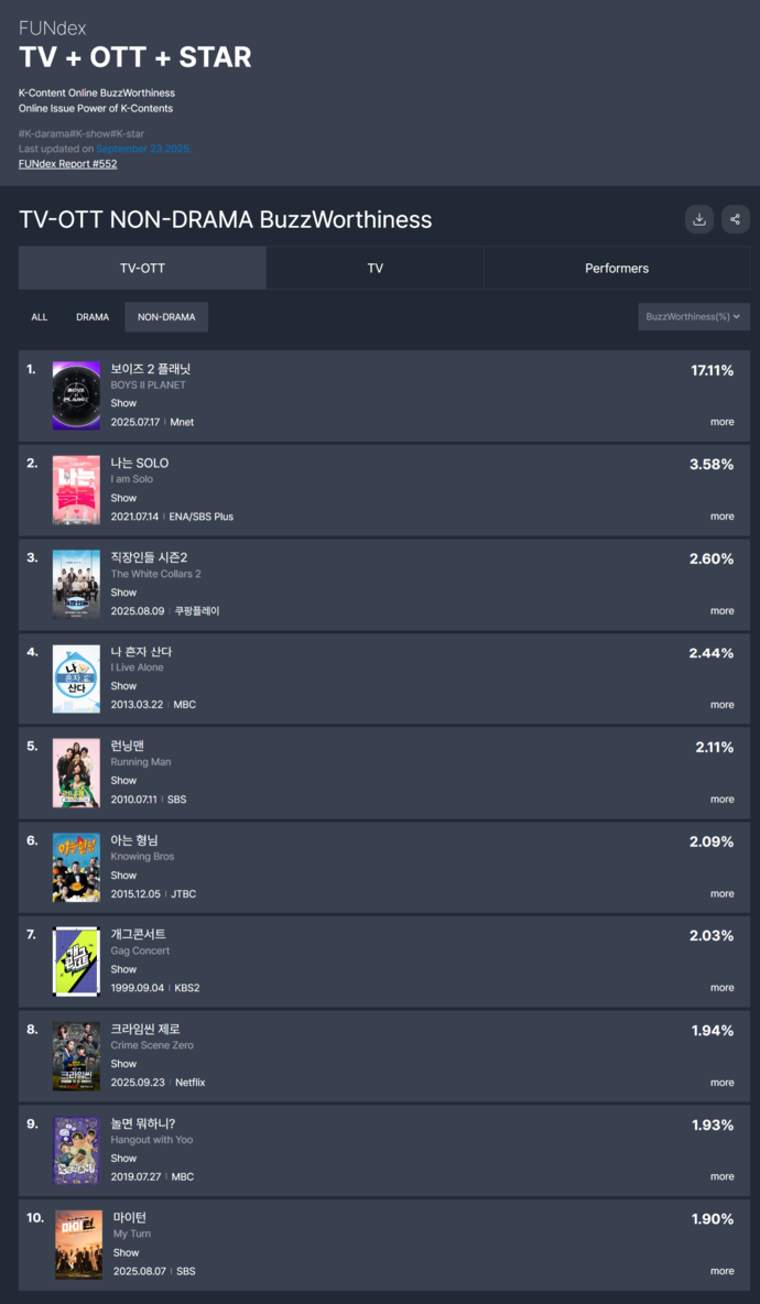 굿데이터코퍼레이션 제공 9월 펀덱스 차트 (9월 23일 발표) 중 ‘TV 비드라마 화제성’ 순위