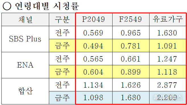 ENA,SBS plus 제공 2025년 9월 25일 연령대별 시청률