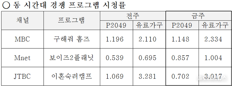 ENA,SBS plus 제공 2025년 9월 25일 동 시간대 경쟁프로그램 시청률
