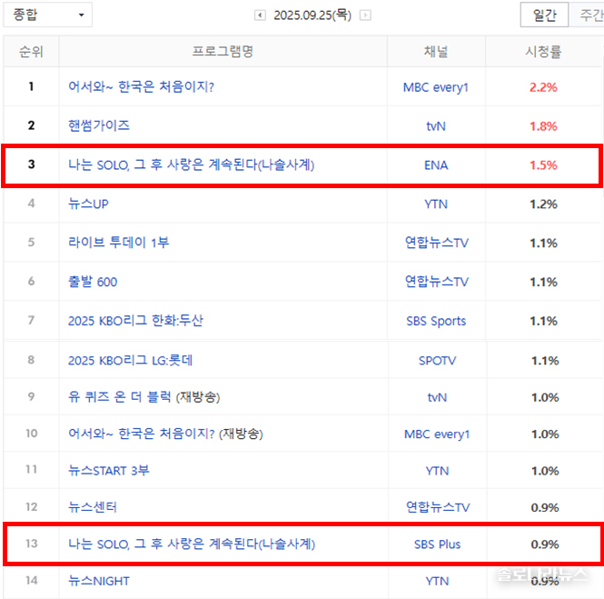 2025년 9월 25일 전국 시청률- 네이버 게시, 닐슨코리아 제공.