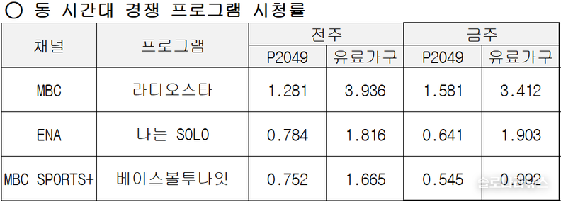▲ ENA,SBS plus 제공 2025년 10월 1일 동 시간대 경쟁 프로그램 시청률
