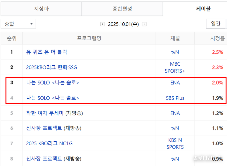 네이버 게시 닐슨코리아 제공 2025년 10월 1일 전국 시청률