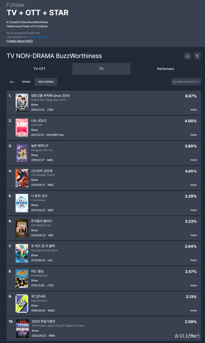 굿데이터코퍼레이션 제공 10월 펀덱스 차트 (10월 8일 발표) 중 ‘TV 비드라마 화제성’ 순위