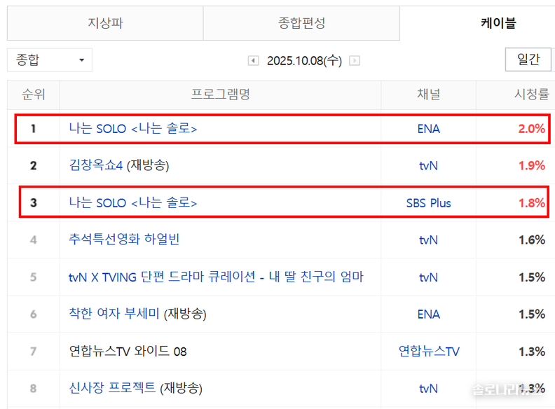 네이버 게시 닐슨코리아 제공 2025년 10월 8일 전국 시청률
