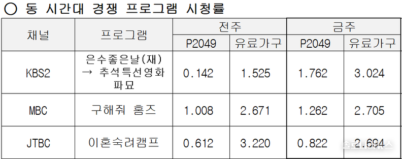 ENA,SBS plus 제공 2025년 10월 9일 동 시간대 경쟁프로그램 시청률