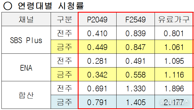 ENA,SBS plus 제공 2025년 10월 9일 연령대별 시청률