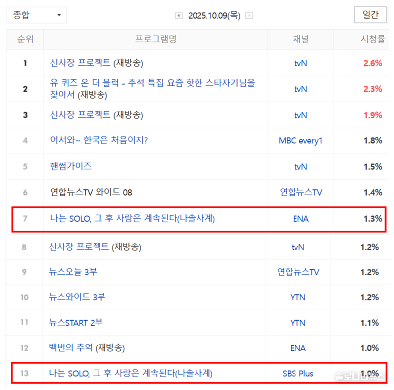  2025년 10월 9일 전국 시청률- 네이버 게시, 닐슨코리아 제공.