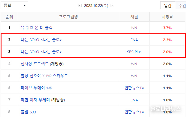 네이버 게시 닐슨코리아 제공 2025년 10월 22일 전국 시청률