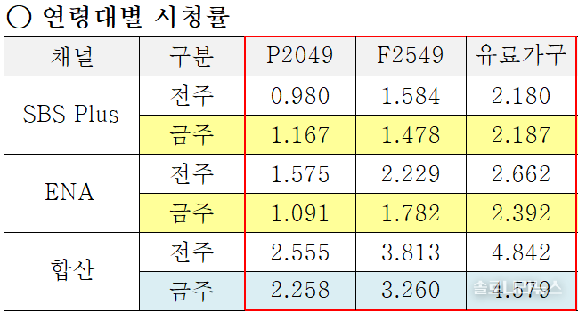 ENA,SBS plus 제공 2025년 10월 22일 연령대별 시청률