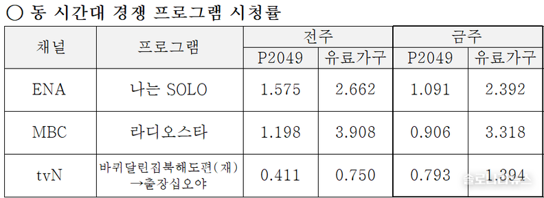 ENA,SBS plus 제공 2025년 10월 22일 동 시간대 경쟁 프로그램 시청률