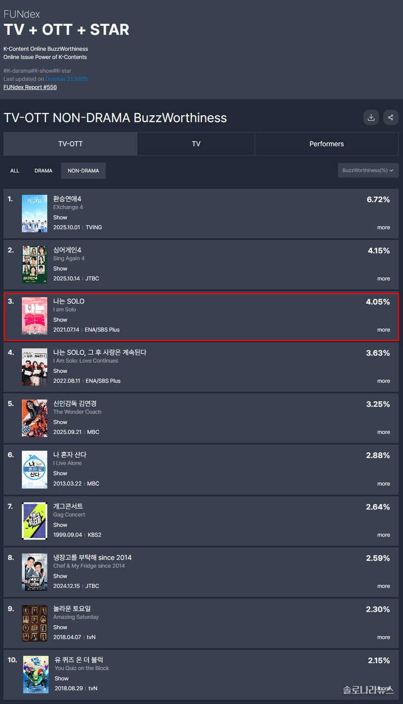 굿데이터코퍼레이션 제공 10월 셋째 주 펀덱스 차트 (10월 21일 발표) 중 ‘TV 비드라마 화제성’ 순위