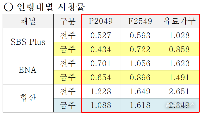  ENA,SBS plus 제공 2025년 10월 23일 연령대별 시청률