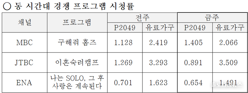 ENA,SBS plus 제공 2025년 10월 23일 동 시간대 경쟁프로그램 시청률