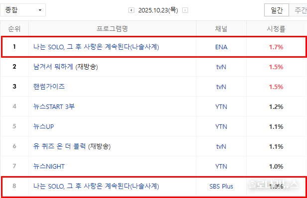 2025년 10월 23일 전국 시청률- 네이버 게시, 닐슨코리아 제공