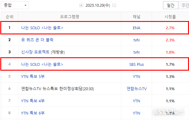 네이버 게시 닐슨코리아 제공 2025년 10월 29일 전국 시청률