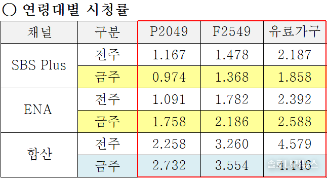 ENA,SBS plus 제공 2025년 10월 29일 연령대별 시청률