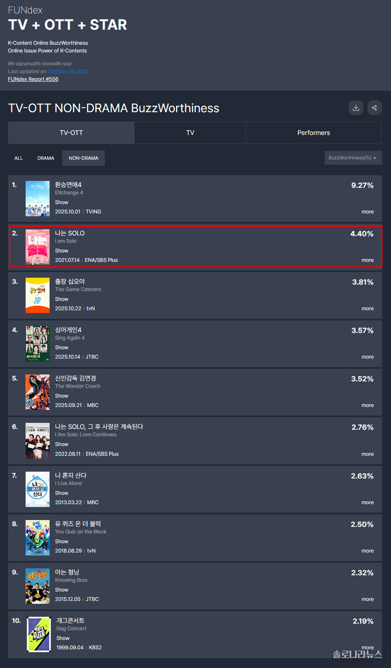 굿데이터코퍼레이션 제공 10월 넷째 주 펀덱스 차트 (10월 28일 발표) 중 ‘TV 비드라마 화제성’ 순위