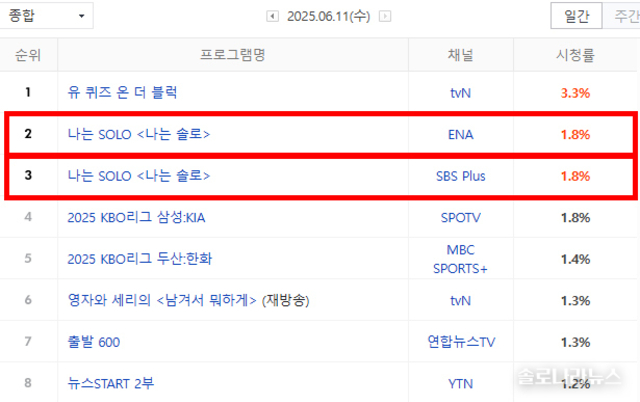 '나는 SOLO' 26기 7회차, 전국 케이블 시청률 1위 & 6월 2주차 화제성 차트 2위 기록