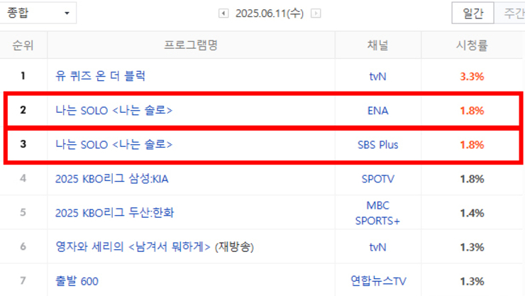 '나는 SOLO' 26기 7회차, 전국 케이블 시청률 1위 & 6월 2주차 화제성 차트 2위 기록