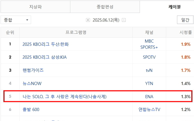 <나솔사계> 117화 '한번 더 특집' 솔로민박 4회차, 케이블 종합 시청률 1위 달성