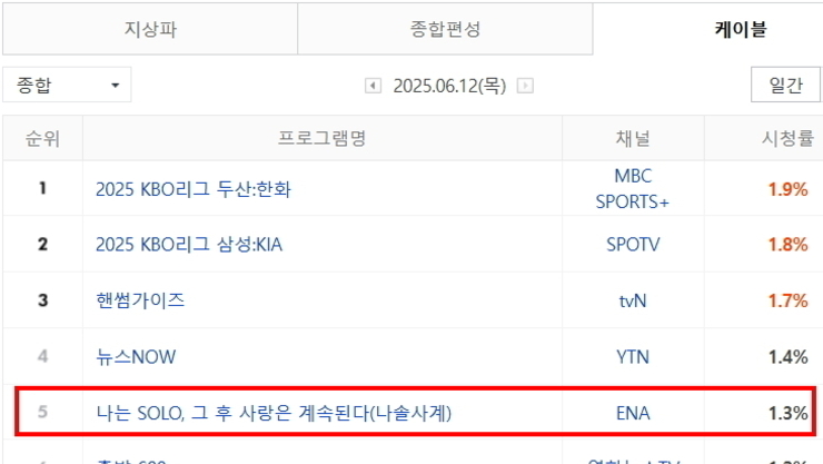 <나솔사계> 117화 '한번 더 특집' 솔로민박 4회차, 케이블 종합 시청률 1위 달성