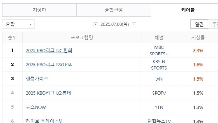 <나솔사계> 120화 '한번 더 특집' 솔로민박 7회차, 케이블 종합 시청률 공동 1위 달성