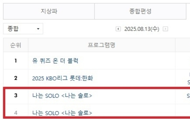 '나는 SOLO' 27기 7회차, 2549 시청률 2.550, 케이블 종합 시청률 공동 1위