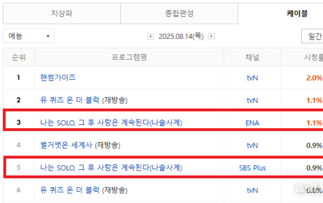 <나솔사계> 126화 , 88세대 특집 4회차 케이블 시청률 예능 공동 1위